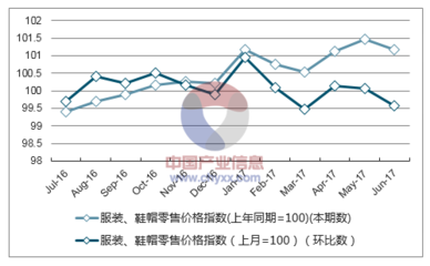 2017年1-7月云南服装、鞋帽零售价格指数统计_数据中心_中国产业信息网